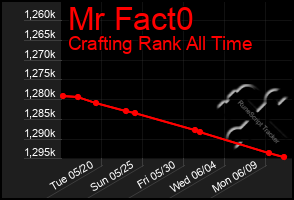 Total Graph of Mr Fact0