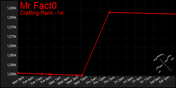 Last 7 Days Graph of Mr Fact0
