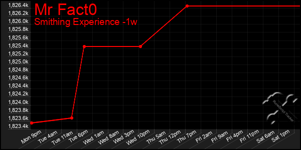 Last 7 Days Graph of Mr Fact0