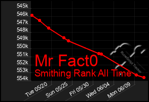 Total Graph of Mr Fact0