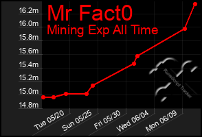 Total Graph of Mr Fact0