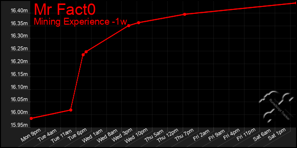 Last 7 Days Graph of Mr Fact0