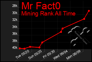 Total Graph of Mr Fact0