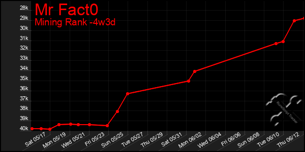 Last 31 Days Graph of Mr Fact0