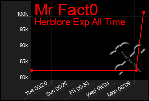 Total Graph of Mr Fact0