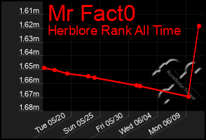 Total Graph of Mr Fact0