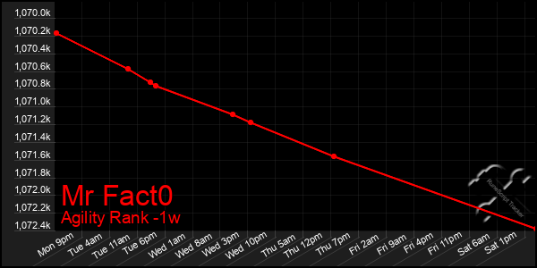 Last 7 Days Graph of Mr Fact0