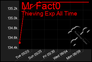 Total Graph of Mr Fact0