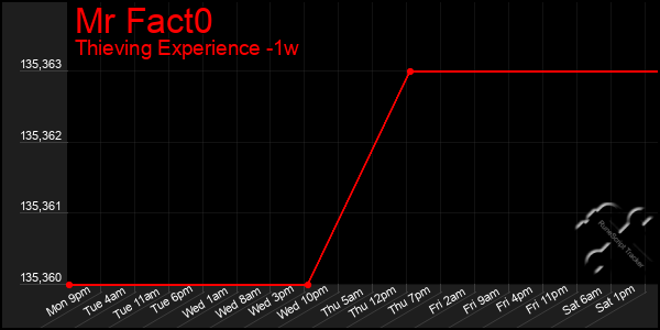 Last 7 Days Graph of Mr Fact0