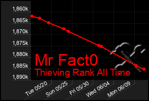 Total Graph of Mr Fact0