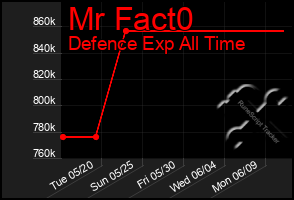 Total Graph of Mr Fact0