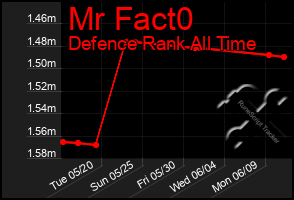 Total Graph of Mr Fact0