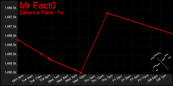 Last 7 Days Graph of Mr Fact0