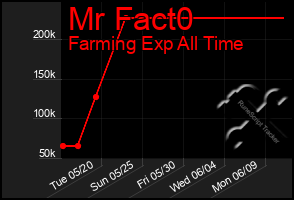 Total Graph of Mr Fact0