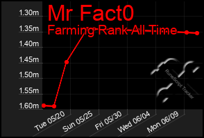 Total Graph of Mr Fact0
