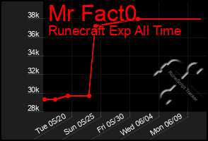 Total Graph of Mr Fact0