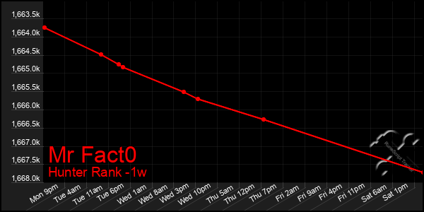 Last 7 Days Graph of Mr Fact0