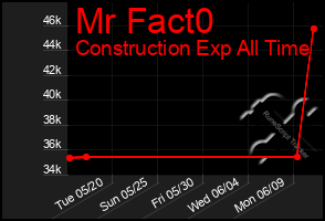 Total Graph of Mr Fact0