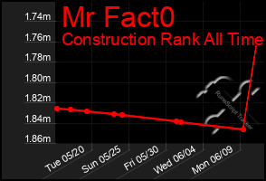 Total Graph of Mr Fact0