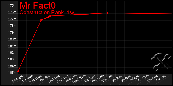 Last 7 Days Graph of Mr Fact0