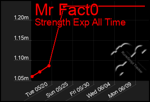 Total Graph of Mr Fact0