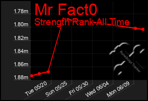 Total Graph of Mr Fact0