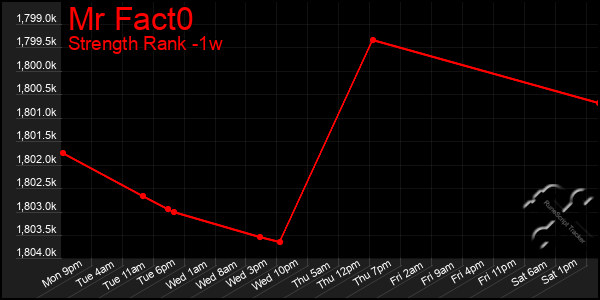Last 7 Days Graph of Mr Fact0