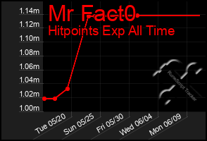 Total Graph of Mr Fact0