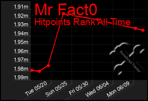 Total Graph of Mr Fact0