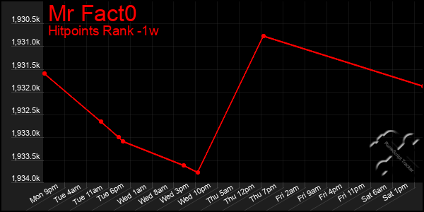 Last 7 Days Graph of Mr Fact0