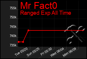 Total Graph of Mr Fact0