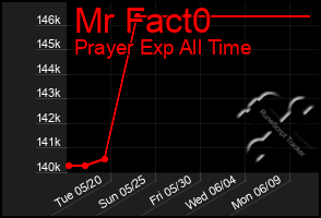 Total Graph of Mr Fact0