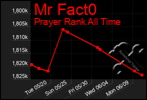 Total Graph of Mr Fact0