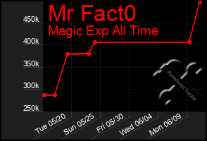 Total Graph of Mr Fact0