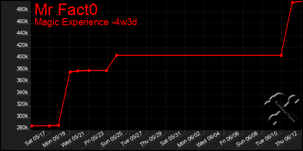 Last 31 Days Graph of Mr Fact0