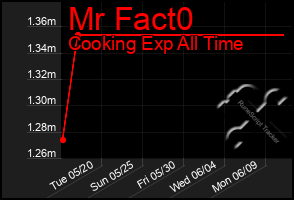 Total Graph of Mr Fact0