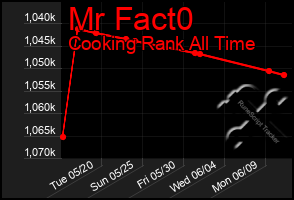 Total Graph of Mr Fact0