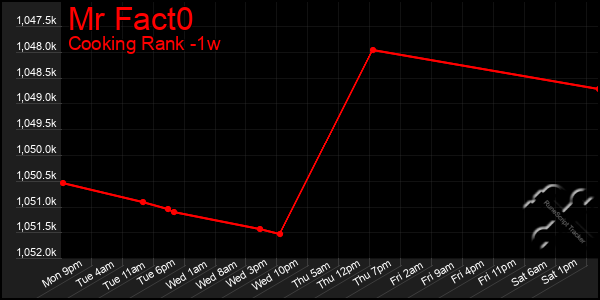 Last 7 Days Graph of Mr Fact0