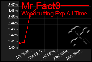 Total Graph of Mr Fact0