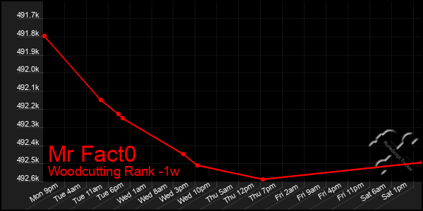 Last 7 Days Graph of Mr Fact0