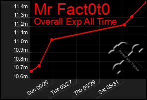 Total Graph of Mr Fact0t0