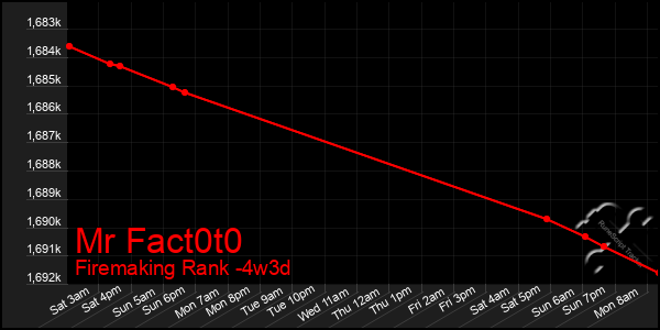 Last 31 Days Graph of Mr Fact0t0