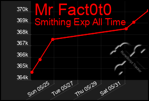 Total Graph of Mr Fact0t0