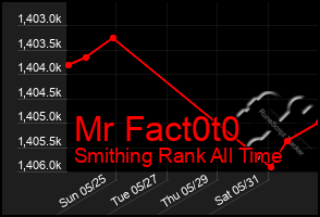 Total Graph of Mr Fact0t0