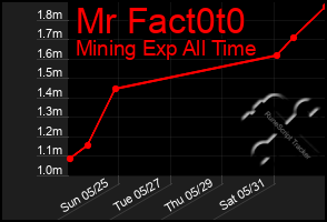 Total Graph of Mr Fact0t0