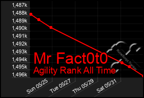 Total Graph of Mr Fact0t0