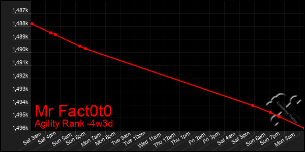 Last 31 Days Graph of Mr Fact0t0
