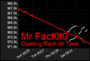 Total Graph of Mr Fact0t0