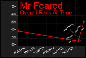 Total Graph of Mr Feared