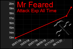 Total Graph of Mr Feared